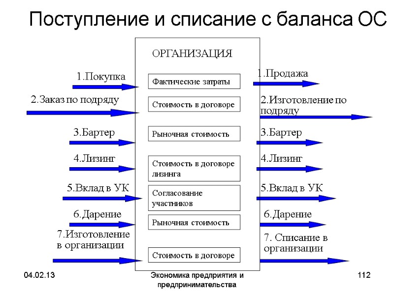 04.02.13 Экономика предприятия и предпринимательства 112 Поступление и списание с баланса ОС 04.02.13 Экономика предприятия и предпринимательства 112 Поступление и списание с баланса ОС